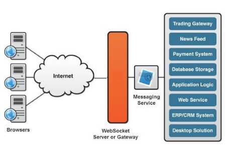 Mengenal Protokol WebSocket