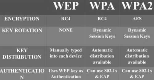 Perbedaan Antara Protokol Keamanan WiFi WEP, WPA dan WPA2